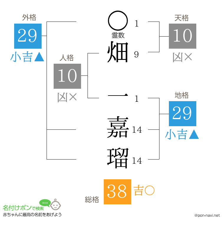 畑 一嘉瑠さんの姓名判断結果