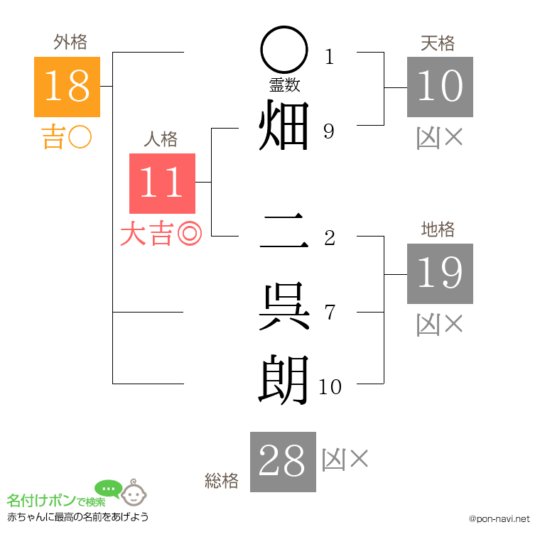 畑 二呉朗さんの姓名判断結果