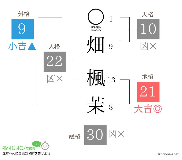 畑 楓茉さんの姓名判断結果