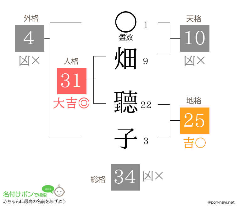 畑 聽子さんの姓名判断結果