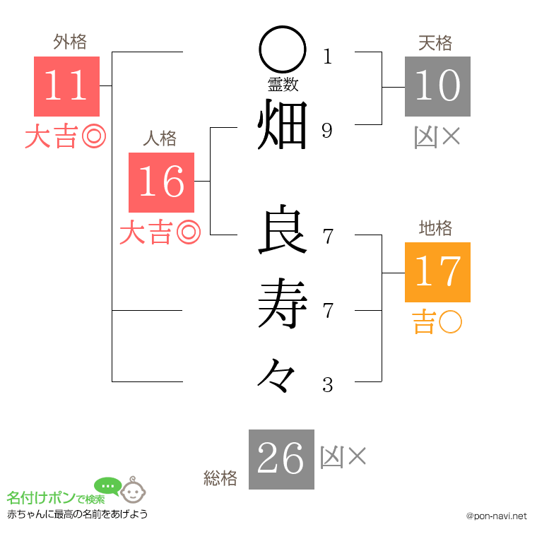 畑 良寿々さんの姓名判断結果