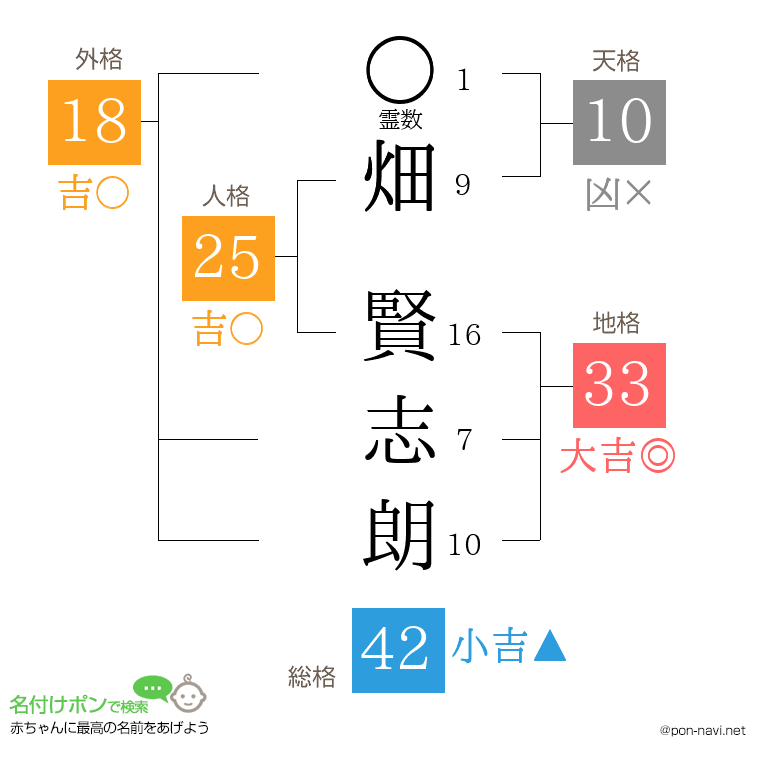 畑 賢志朗さんの姓名判断結果