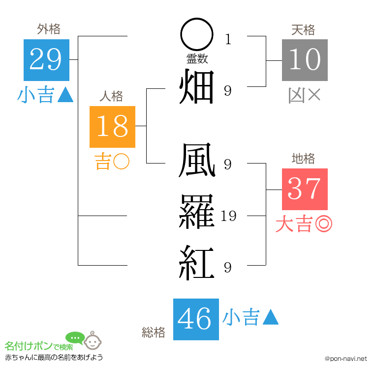畑 風羅紅さんの姓名判断結果