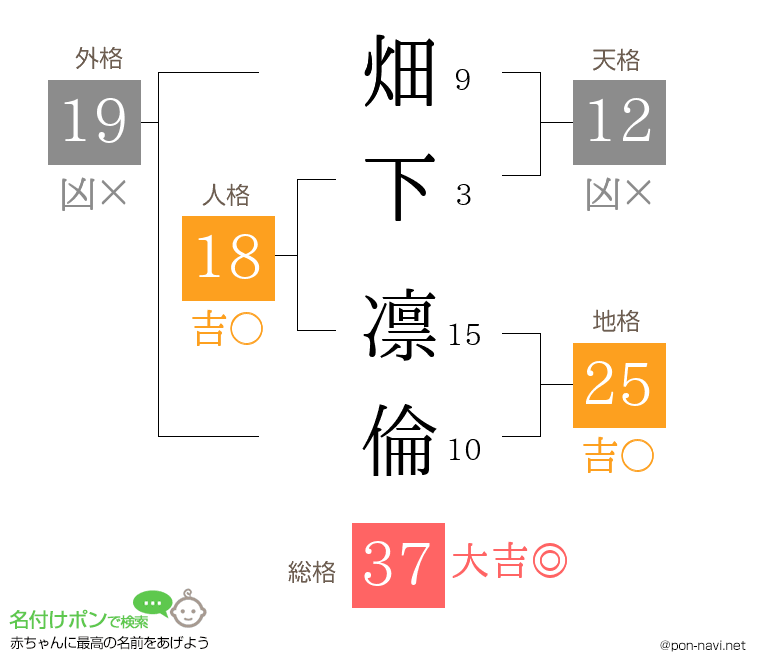 畑下 凛倫さんの姓名判断結果