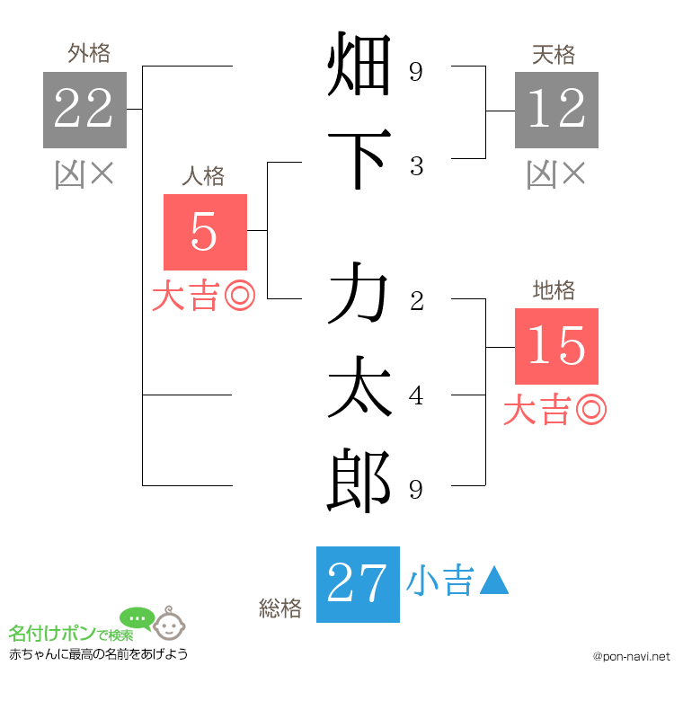 畑下 力太郎さんの姓名判断結果