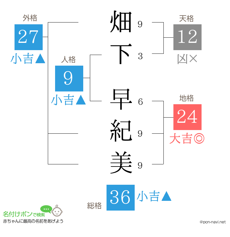 畑下 早紀美さんの姓名判断結果