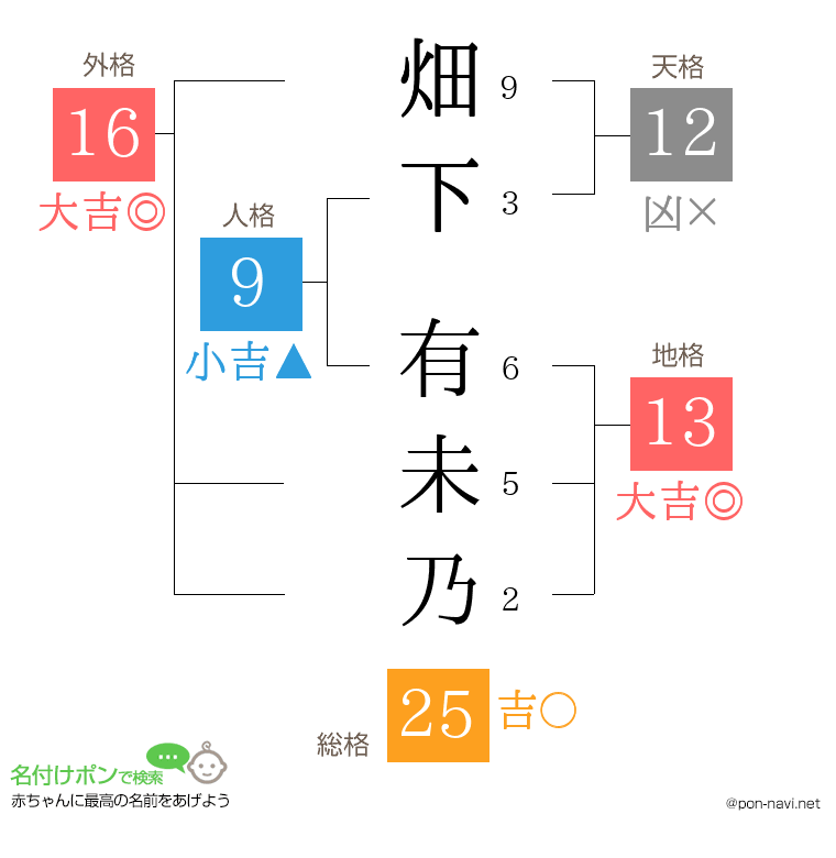 畑下 有未乃さんの姓名判断結果