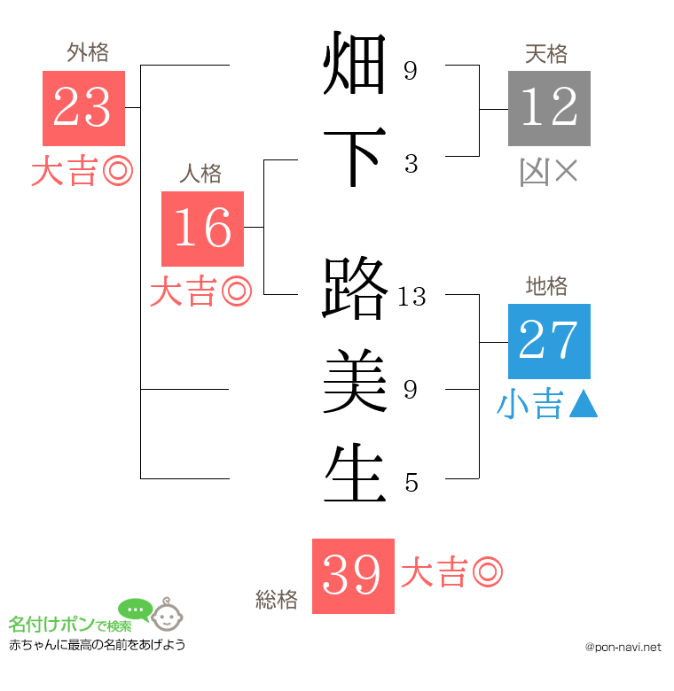 畑下 路美生さんの姓名判断結果