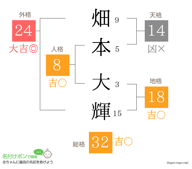畑本 大輝さんの姓名判断結果