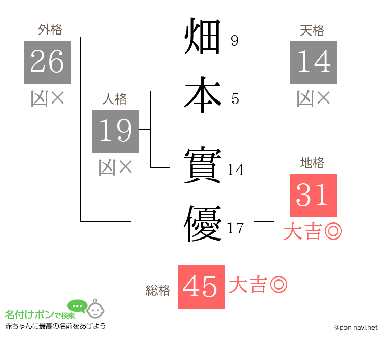 畑本 實優さんの姓名判断結果