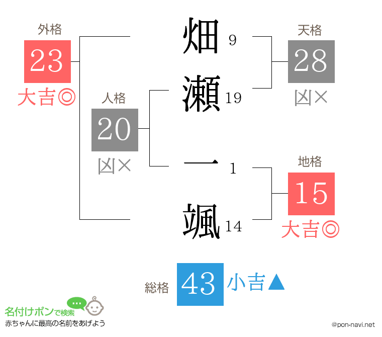 畑瀬 一颯さんの姓名判断結果