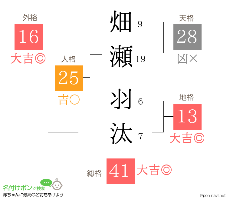 畑瀬 羽汰さんの姓名判断結果