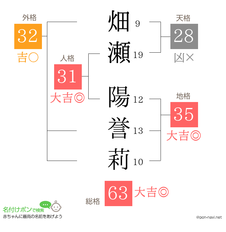 畑瀬 陽誉莉さんの姓名判断結果