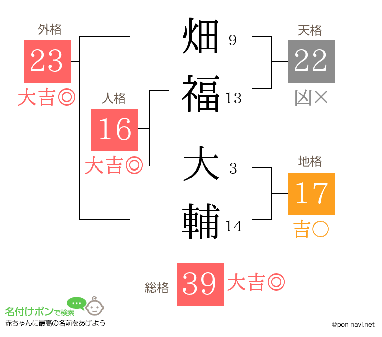 畑福 大輔さんの姓名判断結果