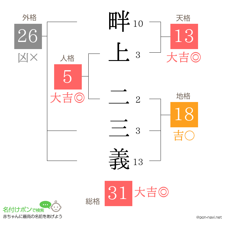 畔上 二三義さんの姓名判断結果