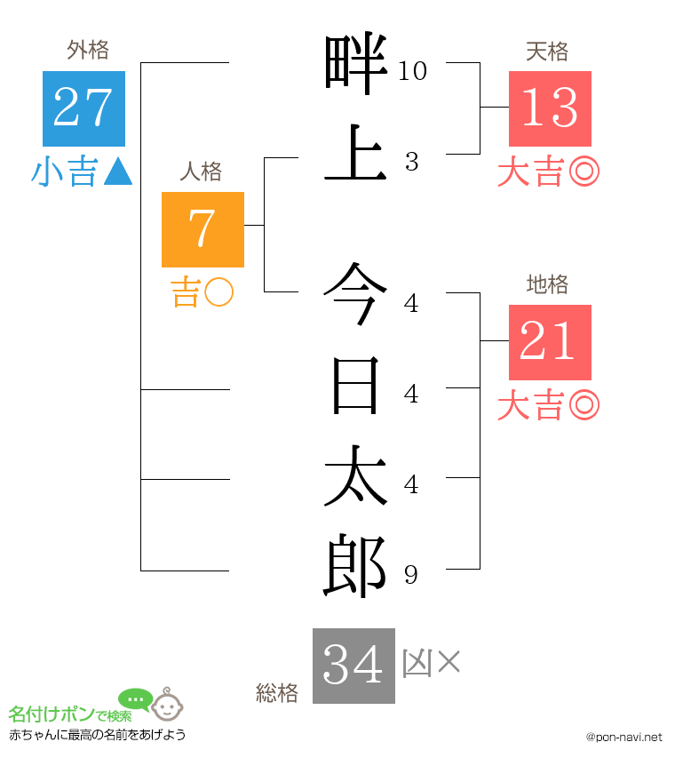 畔上 今日太郎さんの姓名判断結果
