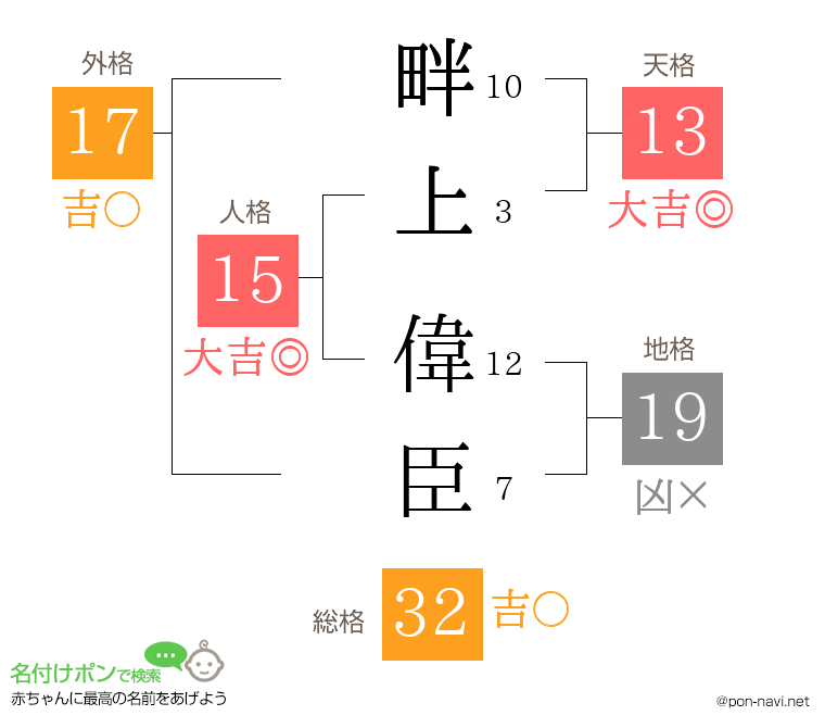 畔上 偉臣さんの姓名判断結果