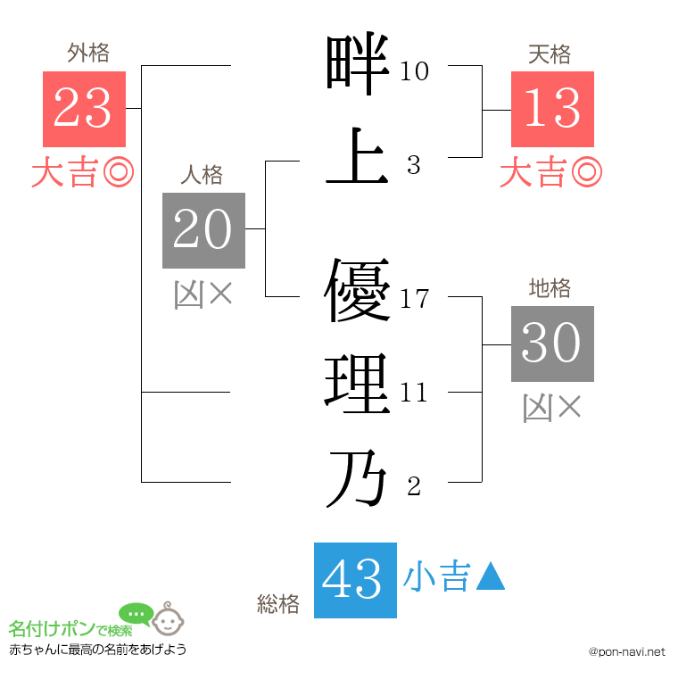 畔上 優理乃さんの姓名判断結果