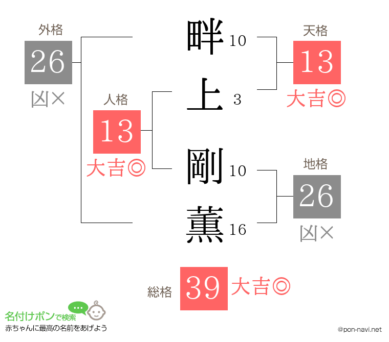 畔上 剛薫さんの姓名判断結果