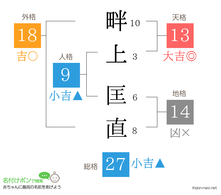 畔上 匡直さんの姓名判断結果