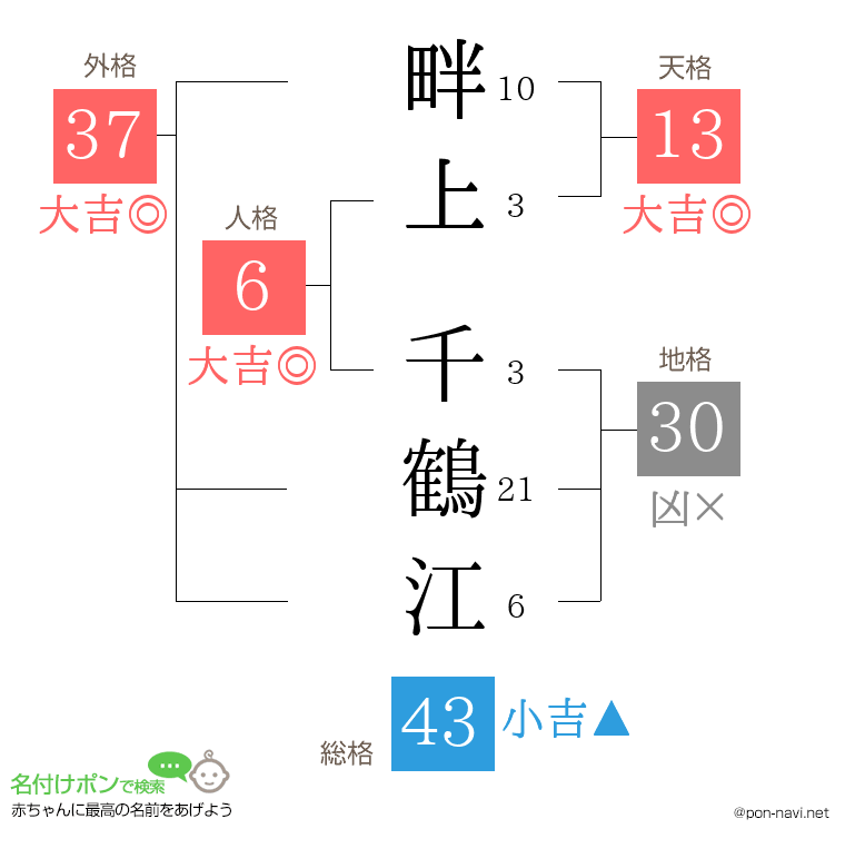 畔上 千鶴江さんの姓名判断結果
