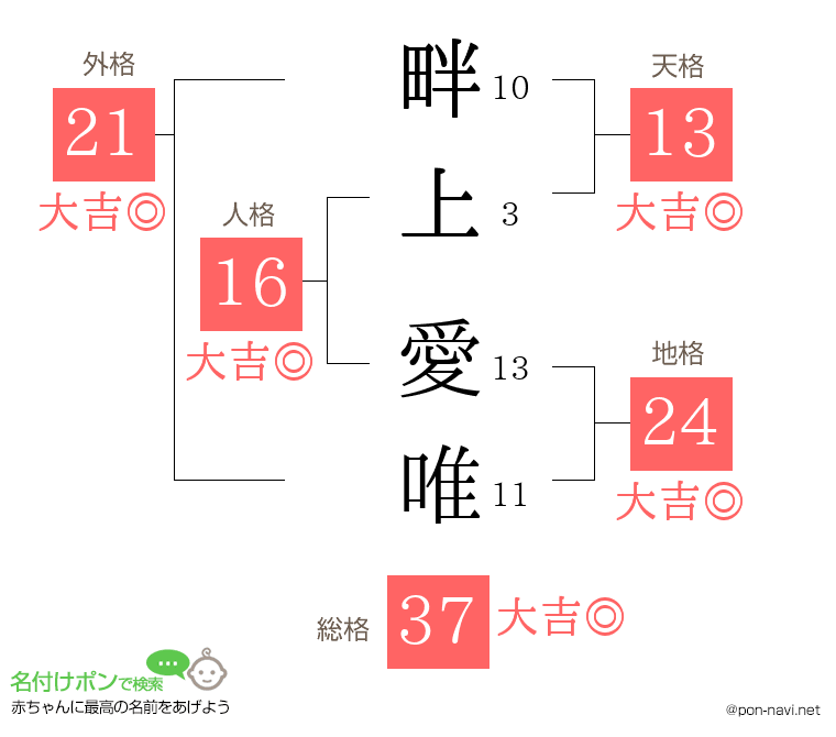 畔上 愛唯さんの姓名判断結果