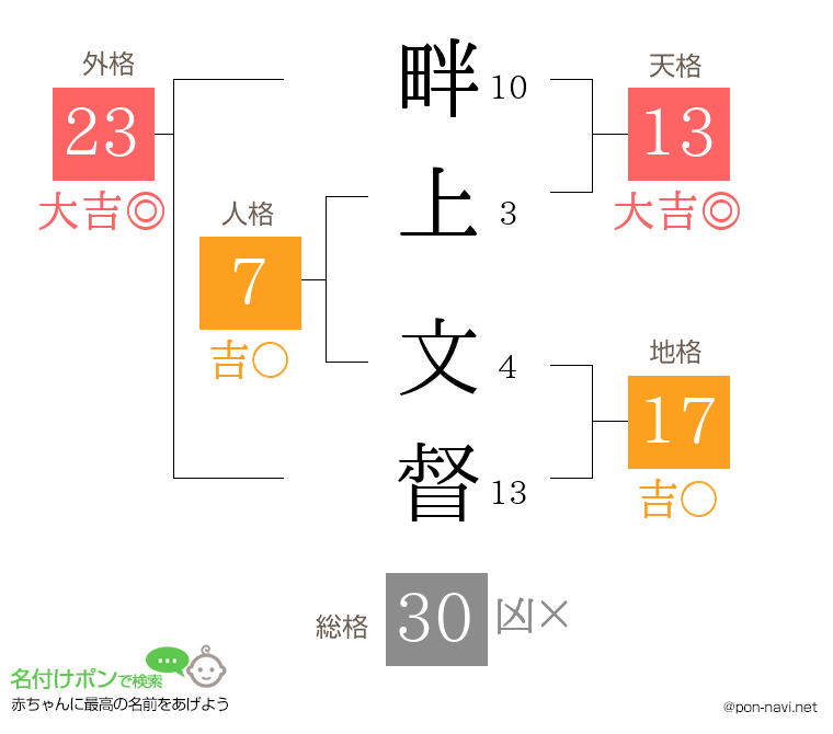 畔上 文督さんの姓名判断結果