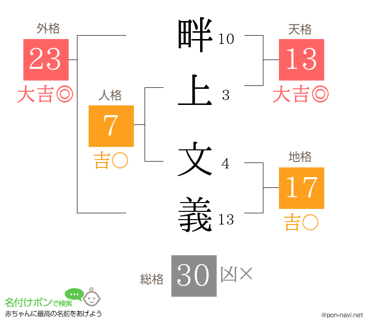 畔上 文義さんの姓名判断結果
