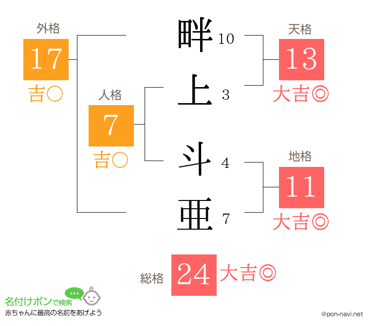 畔上 斗亜さんの姓名判断結果