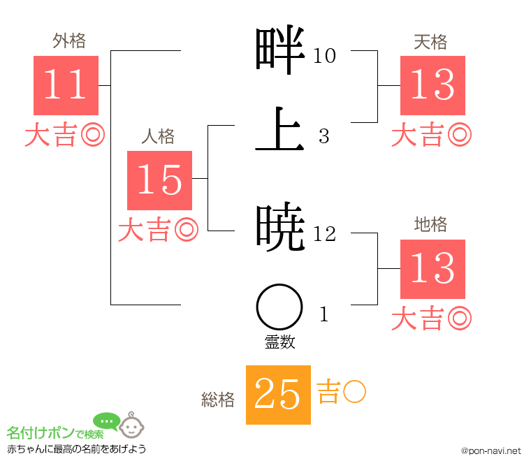 畔上 暁さんの姓名判断結果