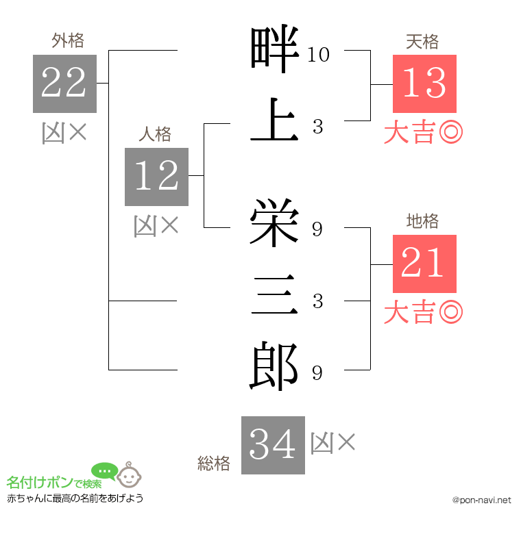 畔上 栄三郎さんの姓名判断結果