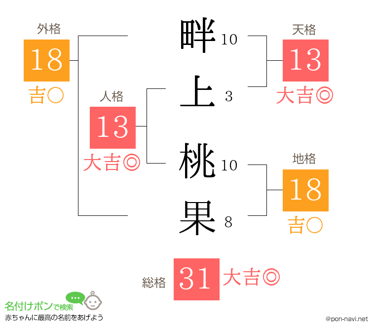 畔上 桃果さんの姓名判断結果