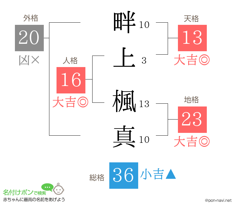 畔上 楓真さんの姓名判断結果
