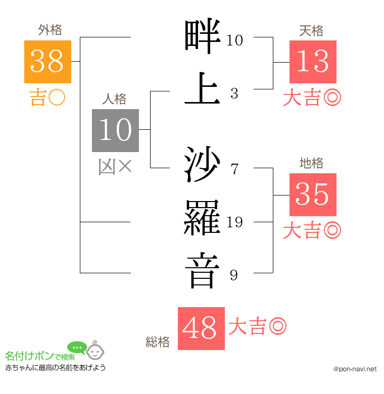 畔上 沙羅音さんの姓名判断結果