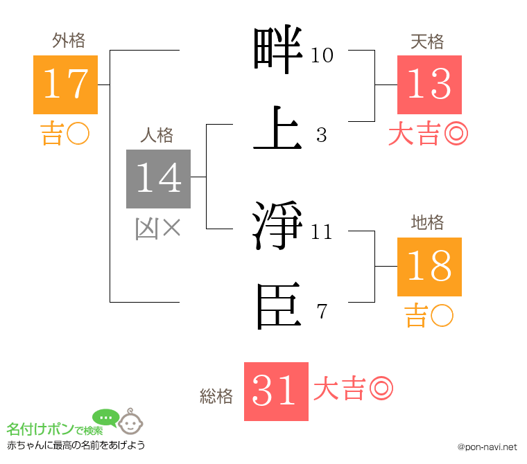 畔上 淨臣さんの姓名判断結果
