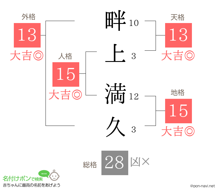 畔上 満久さんの姓名判断結果