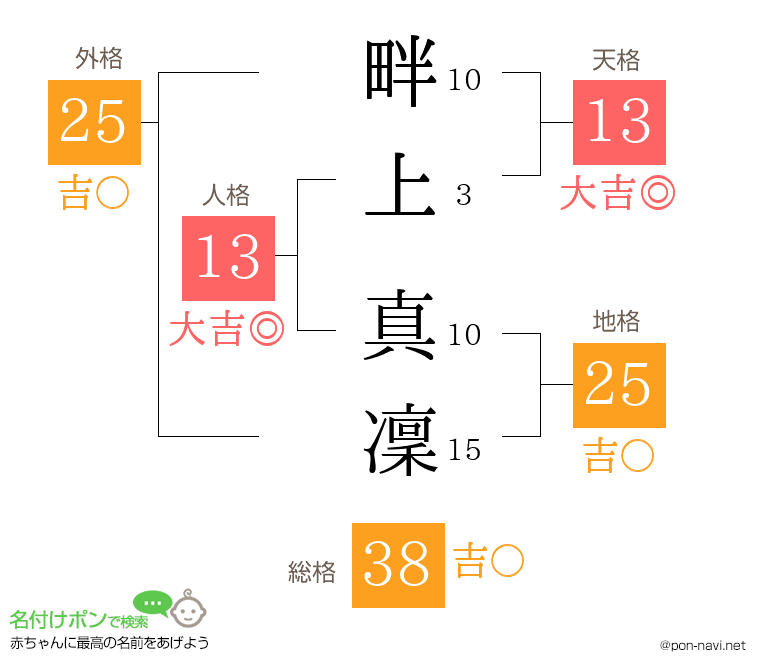 畔上 真凜さんの姓名判断結果