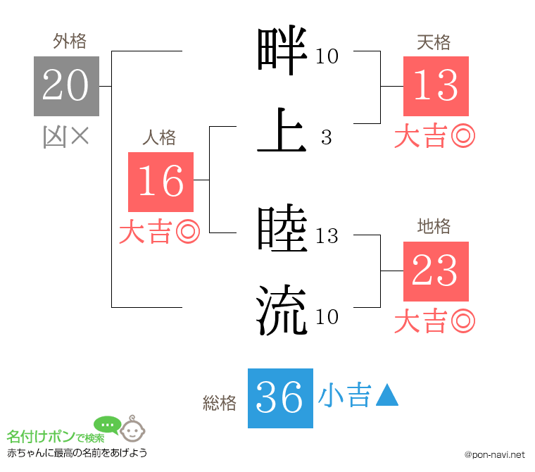 畔上 睦流さんの姓名判断結果