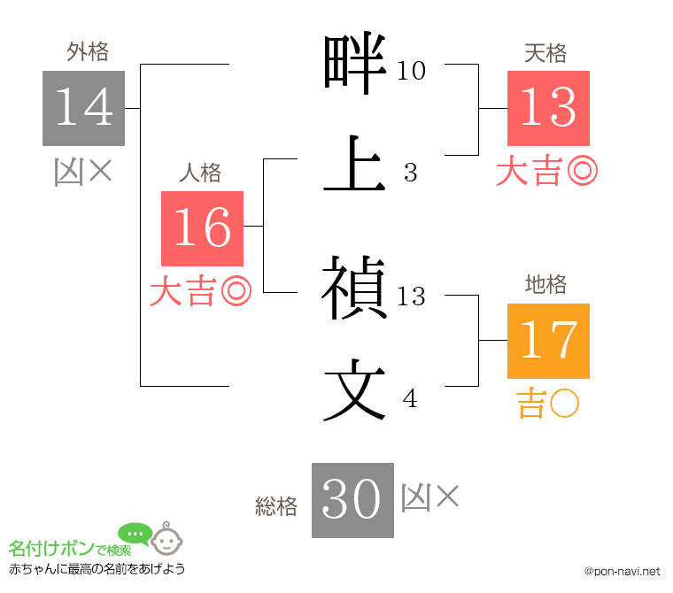 畔上 禎文さんの姓名判断結果