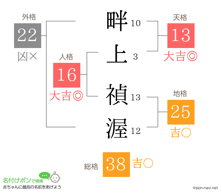畔上 禎渥さんの姓名判断結果