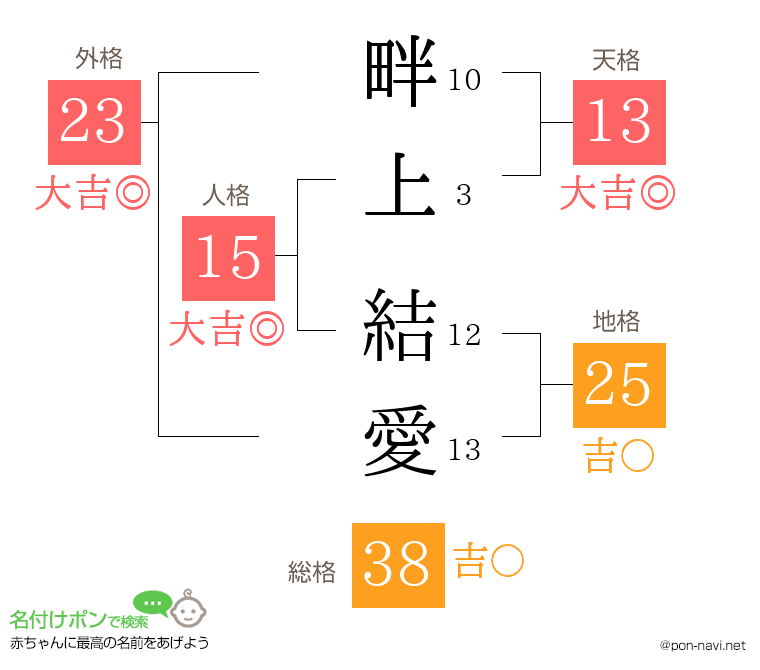 畔上 結愛さんの姓名判断結果