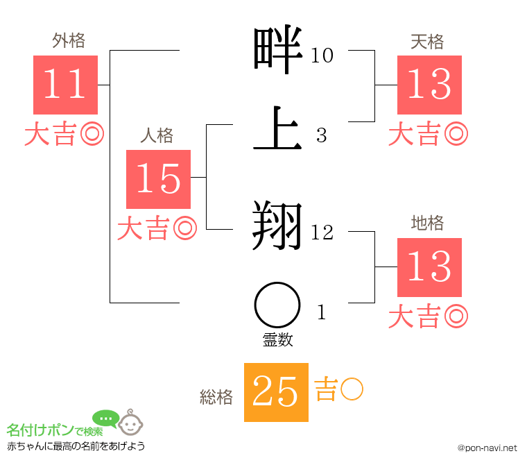 畔上 翔さんの姓名判断結果