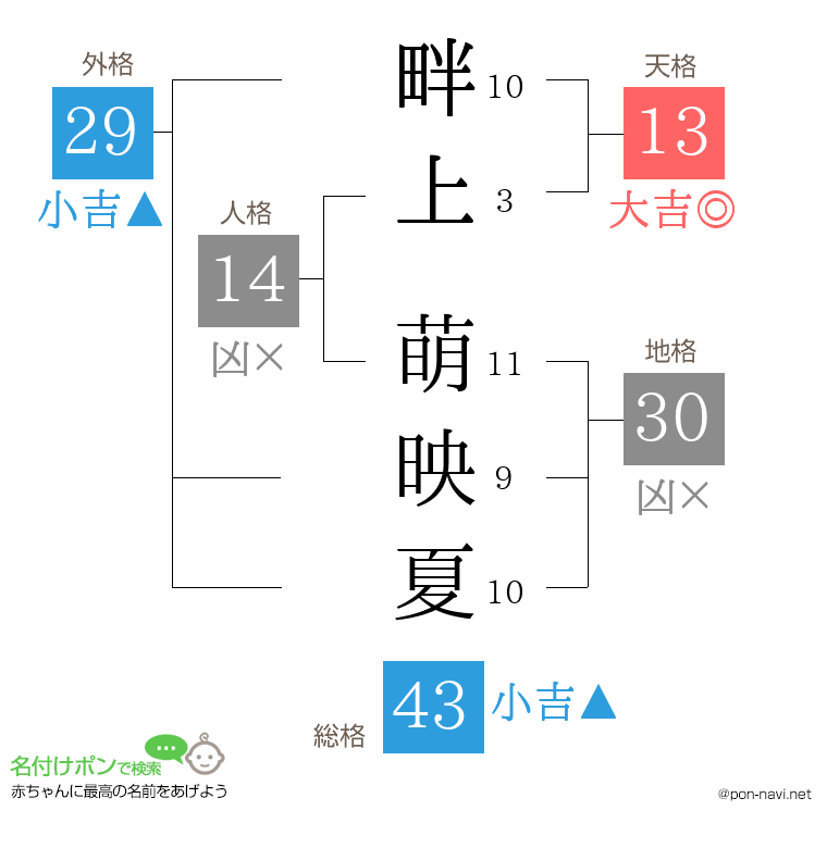 畔上 萌映夏さんの姓名判断結果