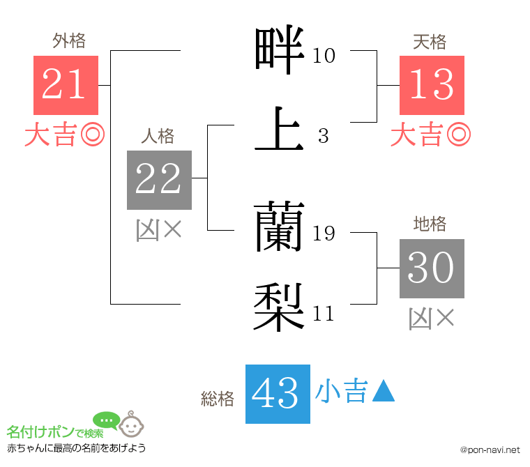 畔上 蘭梨さんの姓名判断結果