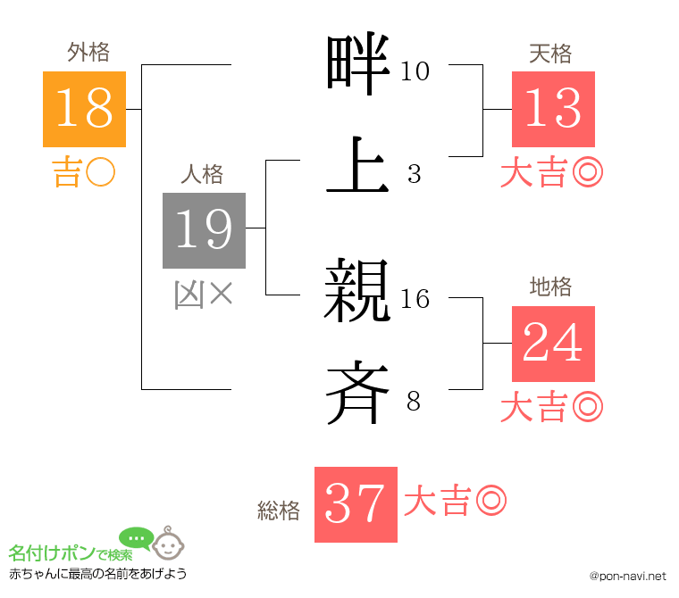畔上 親斉さんの姓名判断結果