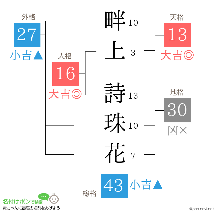 畔上 詩珠花さんの姓名判断結果