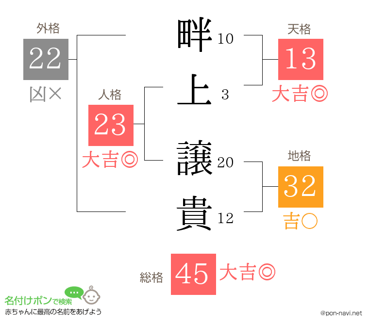 畔上 譲貴さんの姓名判断結果