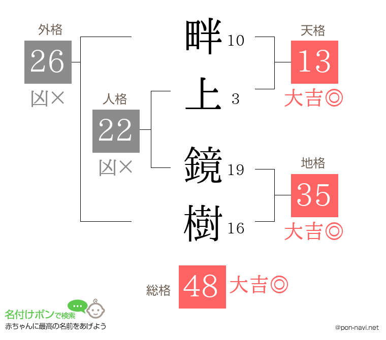 畔上 鏡樹さんの姓名判断結果