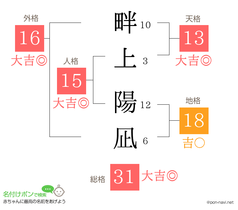 畔上 陽凪さんの姓名判断結果