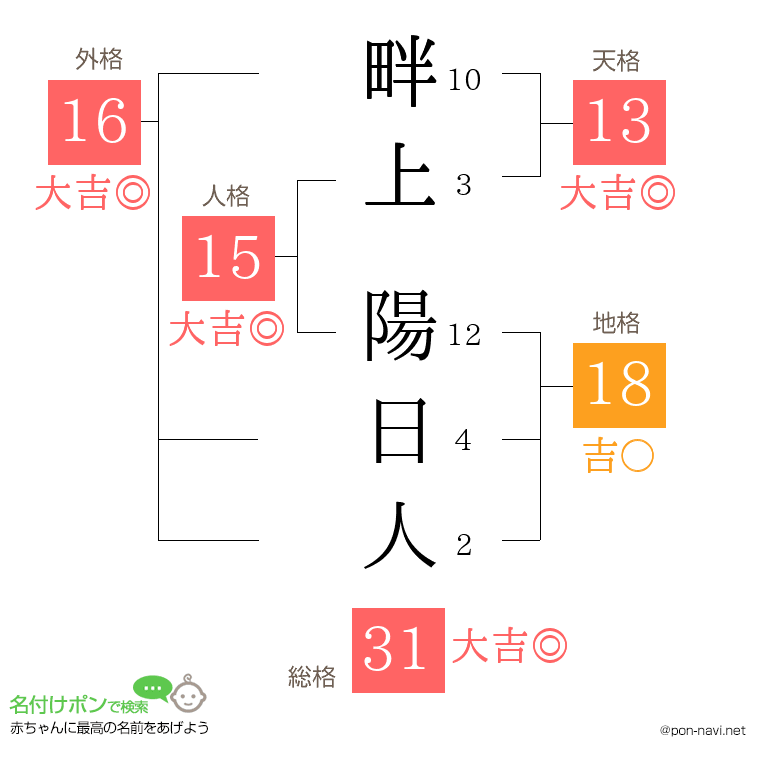 畔上 陽日人さんの姓名判断結果